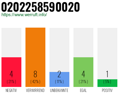 Rufnummer 0202258590020 Telefonnummer 0202258590020