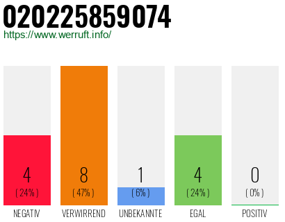 Rufnummer 020225859074 Telefonnummer 020225859074
