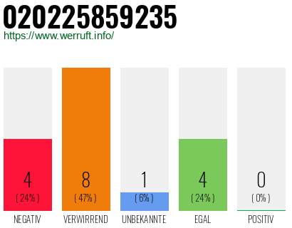 Rufnummer 020225859235 Telefonnummer 020225859235