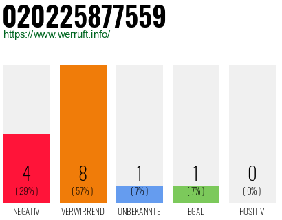 Rufnummer 020225877559 Telefonnummer 020225877559