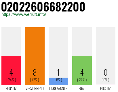 Rufnummer 02022606682200 Telefonnummer 02022606682200
