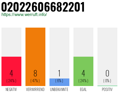 Rufnummer 02022606682201 Telefonnummer 02022606682201