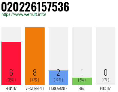 Rufnummer 020226157536 Telefonnummer 020226157536