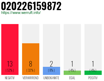 Rufnummer 020226159872 Telefonnummer 020226159872