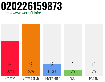Rufnummer 020226159873 Telefonnummer 020226159873