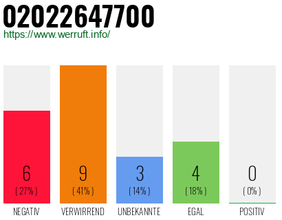 Rufnummer 02022647700 Telefonnummer 02022647700