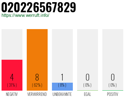 Rufnummer 020226567829 Telefonnummer 020226567829
