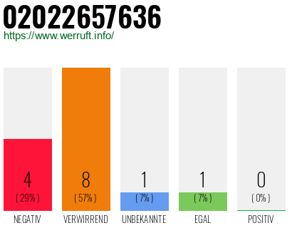 Rufnummer 02022657636 Telefonnummer 02022657636