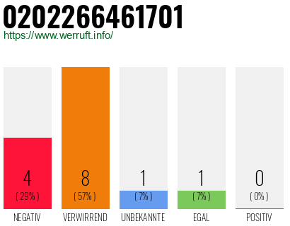 Rufnummer 0202266461701 Telefonnummer 0202266461701