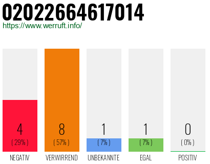 Rufnummer 02022664617014 Telefonnummer 02022664617014