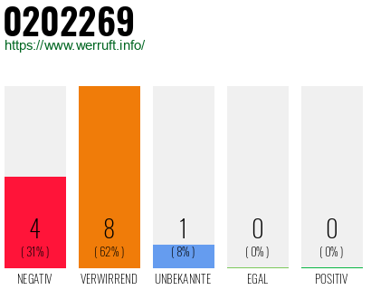 Rufnummer 0202269 Telefonnummer 0202269