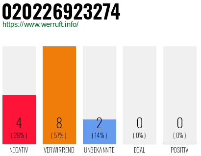 Rufnummer 020226923274 Telefonnummer 020226923274