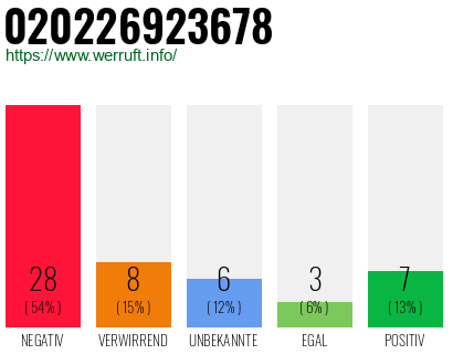 Rufnummer 020226923678 Telefonnummer 020226923678
