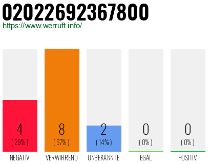 Rufnummer 02022692367800 Telefonnummer 02022692367800