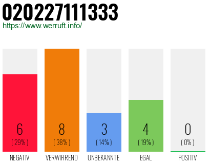 Rufnummer 020227111333 Telefonnummer 020227111333