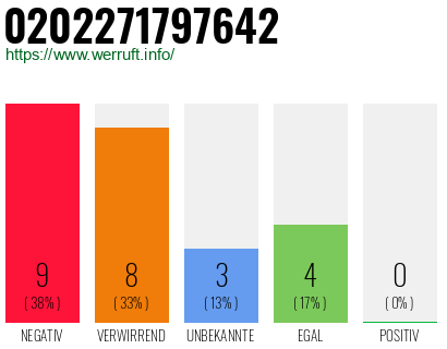 Rufnummer 0202271797642 Telefonnummer 0202271797642