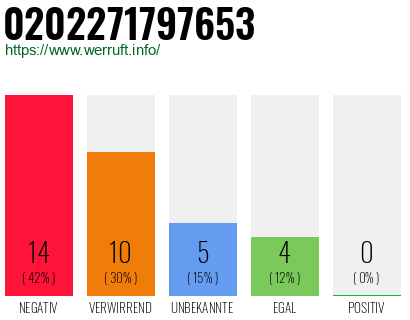 Rufnummer 0202271797653 Telefonnummer 0202271797653