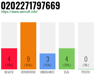 Rufnummer 0202271797669 Telefonnummer 0202271797669