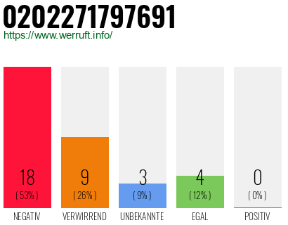 Rufnummer 0202271797691 Telefonnummer 0202271797691