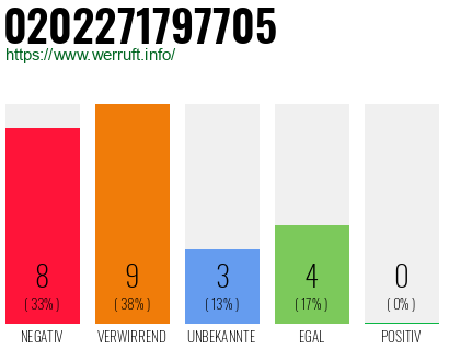 Rufnummer 0202271797705 Telefonnummer 0202271797705