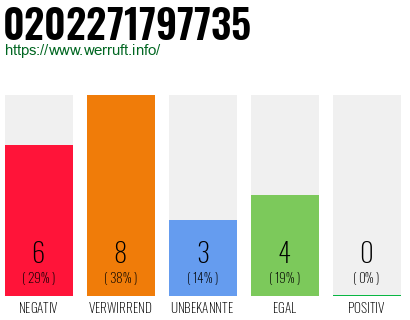 Rufnummer 0202271797735 Telefonnummer 0202271797735