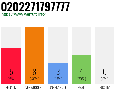 Rufnummer 0202271797777 Telefonnummer 0202271797777