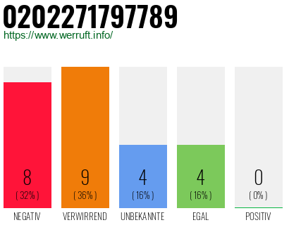 Rufnummer 0202271797789 Telefonnummer 0202271797789