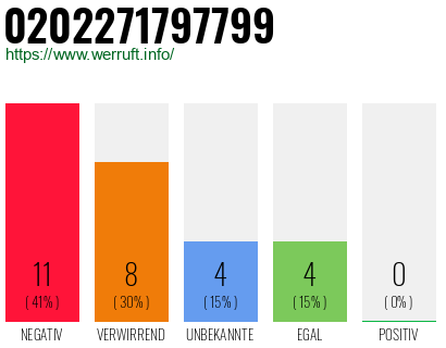 Rufnummer 0202271797799 Telefonnummer 0202271797799