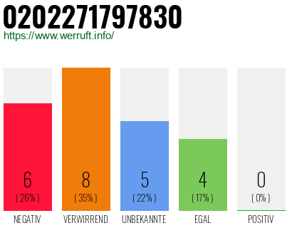 Rufnummer 0202271797830 Telefonnummer 0202271797830