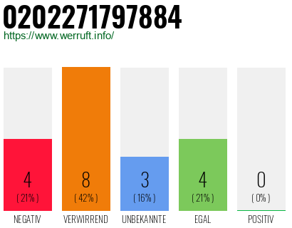 Rufnummer 0202271797884 Telefonnummer 0202271797884