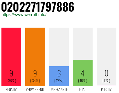 Rufnummer 0202271797886 Telefonnummer 0202271797886