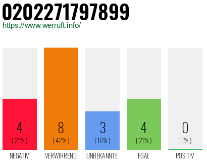 Rufnummer 0202271797899 Telefonnummer 0202271797899