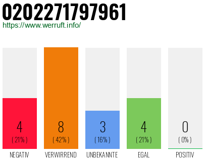 Rufnummer 0202271797961 Telefonnummer 0202271797961