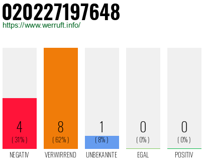 Rufnummer 020227197648 Telefonnummer 020227197648
