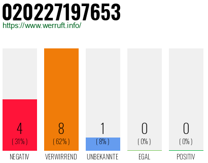 Rufnummer 020227197653 Telefonnummer 020227197653