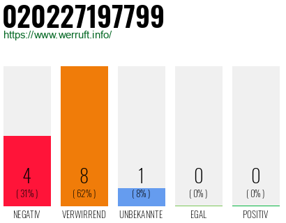 Rufnummer 020227197799 Telefonnummer 020227197799