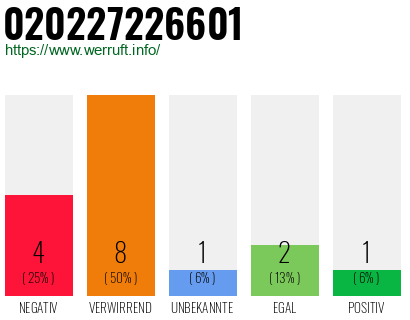 Rufnummer 020227226601 Telefonnummer 020227226601