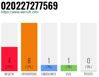 Rufnummer 020227277569 Telefonnummer 020227277569
