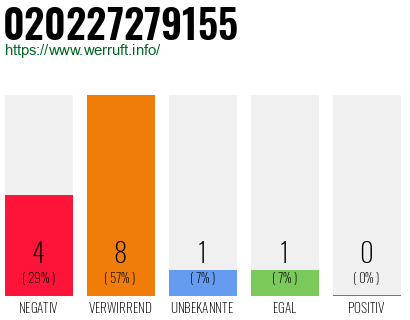 Rufnummer 020227279155 Telefonnummer 020227279155