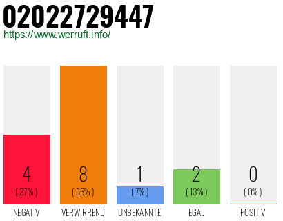 Rufnummer 02022729447 Telefonnummer 02022729447