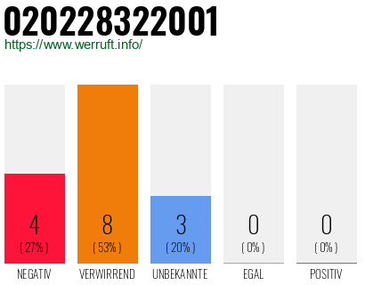 Rufnummer 020228322001 Telefonnummer 020228322001