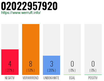 Rufnummer 02022957920 Telefonnummer 02022957920