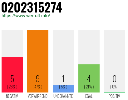 Rufnummer 0202315274 Telefonnummer 0202315274