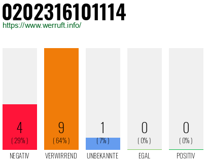 Rufnummer 0202316101114 Telefonnummer 0202316101114