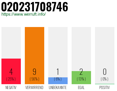 Rufnummer 020231708746 Telefonnummer 020231708746