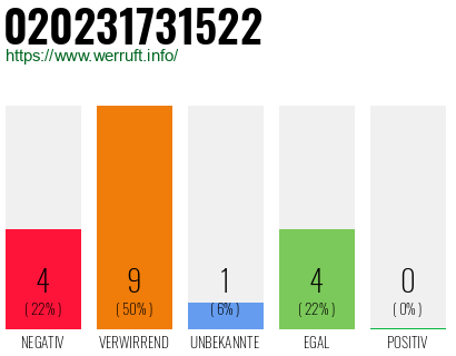 Rufnummer 020231731522 Telefonnummer 020231731522