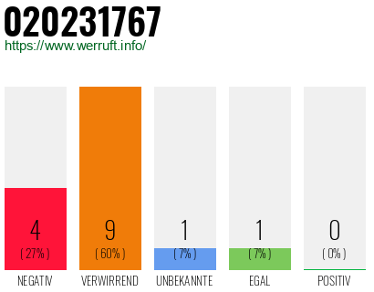 Rufnummer 020231767 Telefonnummer 020231767
