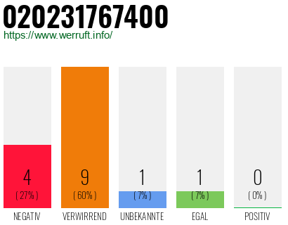Rufnummer 020231767400 Telefonnummer 020231767400
