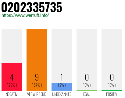 Telefonnummer 0202335735