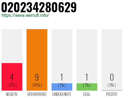 Rufnummer 020234280629 Telefonnummer 020234280629